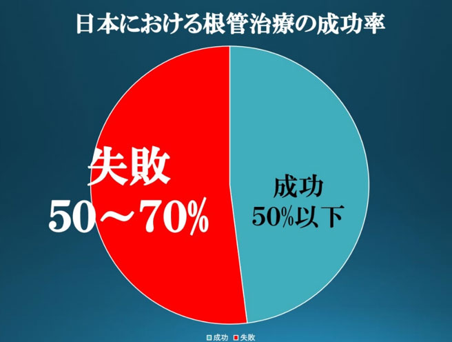 日本の根管治療成功率