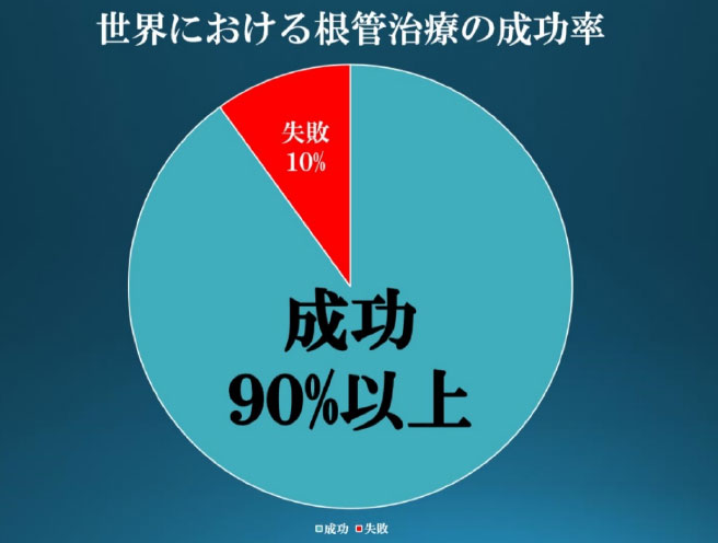 世界の根管治療成功率