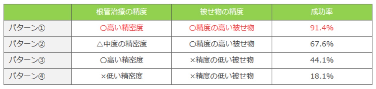 根管治療　成功　補綴処置　被せ物　かぶせ物　根管治療後の歯